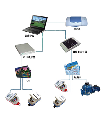 Prepaid Water System