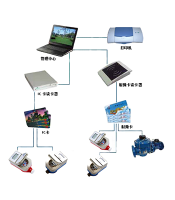 预付费售水系统